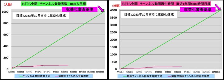 チャンネル登録者グラフ